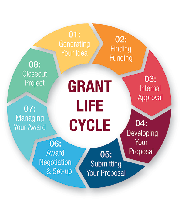 Circular illustration of the Grant Life cycle with 8 segments