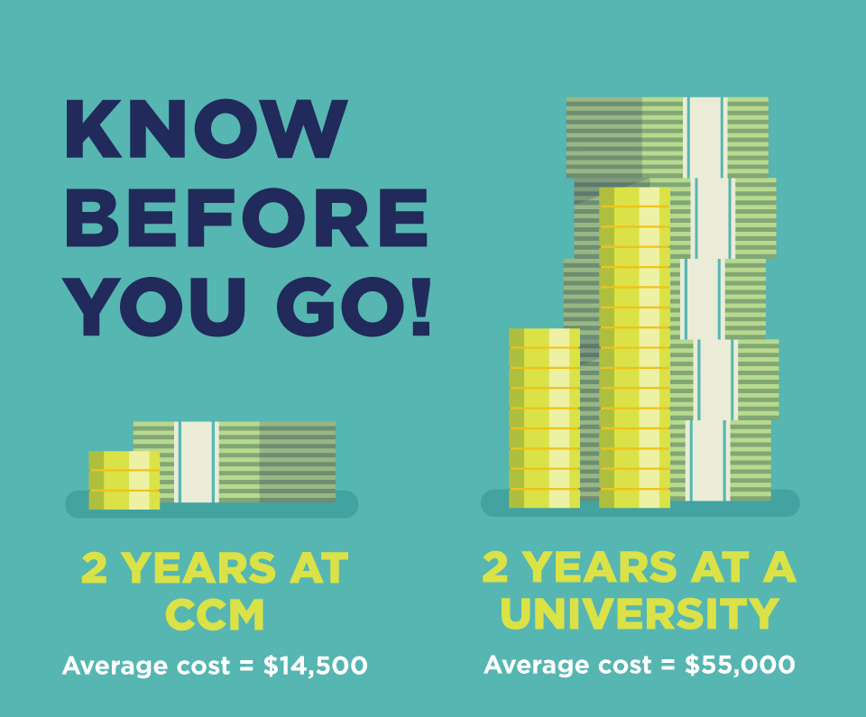 Know Before you Go with a small stack of money and large stack of money. Small stack represents cost to attend CCM. Large stack represents cost to attend 2 years at a university.